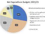 Net expenditure budgets 2022/23: Adult and Health (£136.8million), Children and Young People (£141.9million), Neighbourhoods and Climate Change (£113million), Regeneration Economy and Growth (£54.9million), Resources (£25.2million), other (£20.9million)