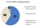 £11.8million savings: 59% savings from back office and staff reductions, 36% from raising income, 5% from changing how we delivery front line services