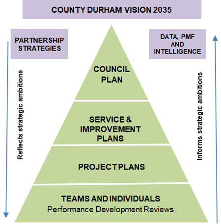 County Durham Vision pyramid