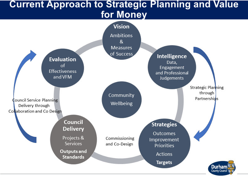 Strategic planning and value for money diagram