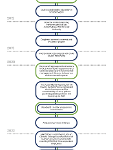 Climate change projects in a story timeline graphic - information available in table format on the web page.